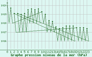 Courbe de la pression atmosphrique pour Erfurt-Bindersleben