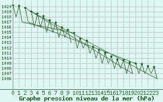 Courbe de la pression atmosphrique pour Saarbruecken / Ensheim