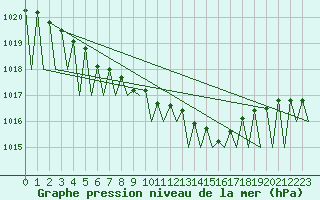 Courbe de la pression atmosphrique pour Tirgu Mures
