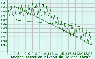 Courbe de la pression atmosphrique pour Niederstetten