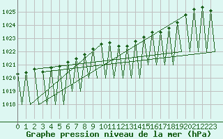 Courbe de la pression atmosphrique pour Stuttgart-Echterdingen