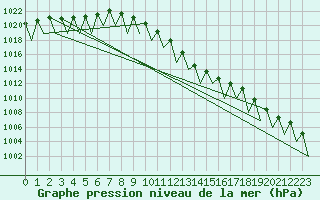 Courbe de la pression atmosphrique pour Linz / Hoersching-Flughafen