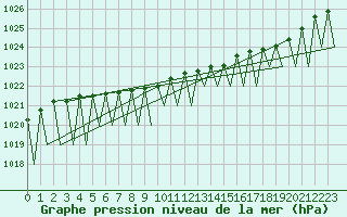 Courbe de la pression atmosphrique pour Gallivare