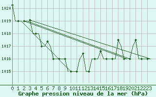Courbe de la pression atmosphrique pour Minsk