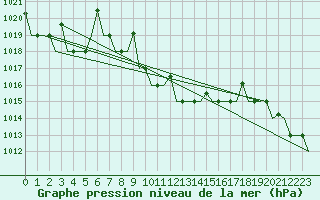 Courbe de la pression atmosphrique pour Malatya / Erhac