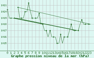 Courbe de la pression atmosphrique pour Merzifon