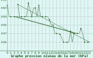 Courbe de la pression atmosphrique pour Bergamo / Orio Al Serio