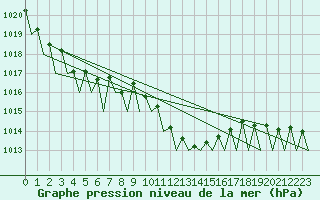Courbe de la pression atmosphrique pour Cerklje Airport