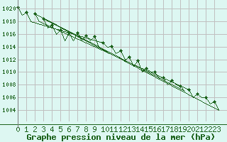 Courbe de la pression atmosphrique pour Fassberg