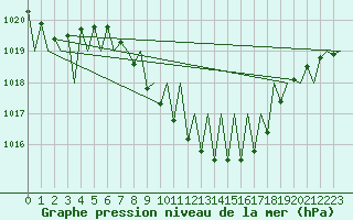 Courbe de la pression atmosphrique pour Grenchen