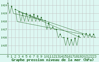 Courbe de la pression atmosphrique pour Wunstorf