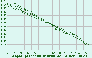 Courbe de la pression atmosphrique pour Vilhelmina