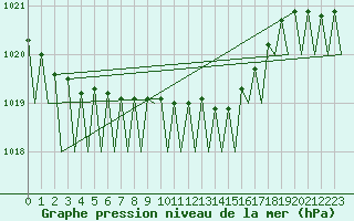 Courbe de la pression atmosphrique pour Holzdorf