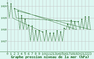 Courbe de la pression atmosphrique pour Holzdorf