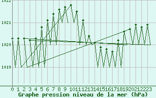 Courbe de la pression atmosphrique pour Noervenich