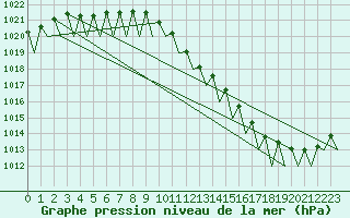 Courbe de la pression atmosphrique pour Fritzlar