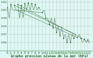 Courbe de la pression atmosphrique pour Buechel