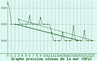 Courbe de la pression atmosphrique pour Heraklion Airport