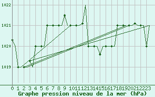 Courbe de la pression atmosphrique pour Kalamata Airport