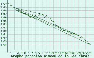 Courbe de la pression atmosphrique pour Gnes (It)