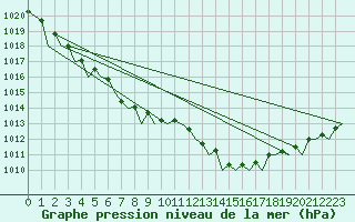 Courbe de la pression atmosphrique pour Oostende (Be)