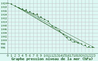 Courbe de la pression atmosphrique pour Islay