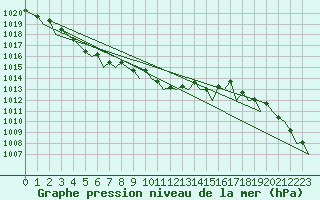 Courbe de la pression atmosphrique pour Visby Flygplats