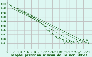 Courbe de la pression atmosphrique pour Groningen Airport Eelde
