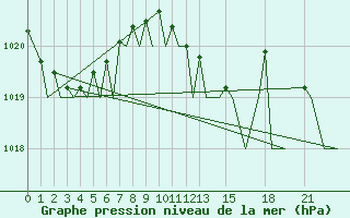 Courbe de la pression atmosphrique pour Ibiza (Esp)