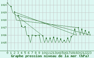 Courbe de la pression atmosphrique pour Platform Hoorn-a Sea
