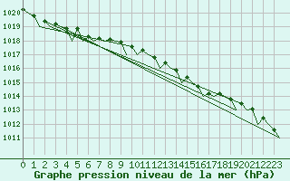 Courbe de la pression atmosphrique pour Le Goeree