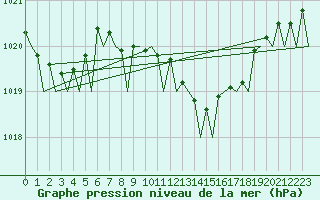 Courbe de la pression atmosphrique pour Roma Fiumicino