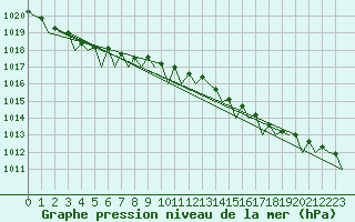 Courbe de la pression atmosphrique pour Platform A12-cpp Sea