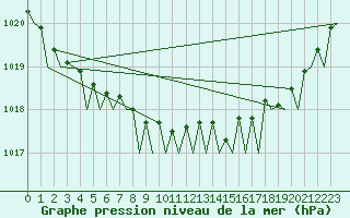 Courbe de la pression atmosphrique pour Platform L9-ff-1 Sea