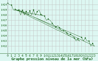 Courbe de la pression atmosphrique pour Asturias / Aviles
