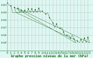 Courbe de la pression atmosphrique pour Farnborough