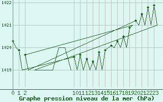 Courbe de la pression atmosphrique pour Santander / Parayas