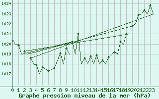 Courbe de la pression atmosphrique pour Gibraltar (UK)