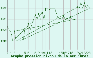 Courbe de la pression atmosphrique pour Barcelona / Aeropuerto