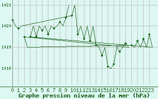 Courbe de la pression atmosphrique pour Vigo / Peinador