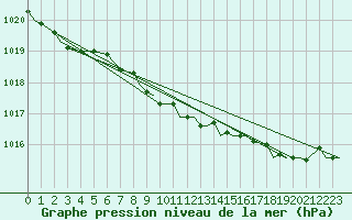 Courbe de la pression atmosphrique pour Quillayute, Quillayute State Airport