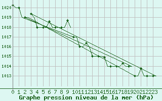 Courbe de la pression atmosphrique pour Luqa