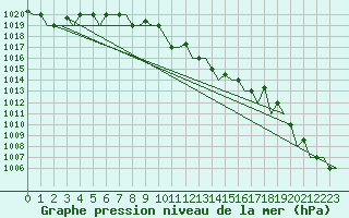 Courbe de la pression atmosphrique pour Varna