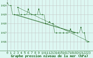 Courbe de la pression atmosphrique pour Rhodes Airport