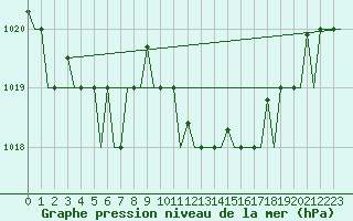 Courbe de la pression atmosphrique pour Roma Fiumicino