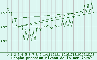 Courbe de la pression atmosphrique pour Culdrose