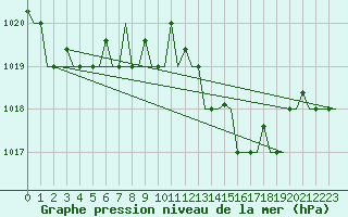 Courbe de la pression atmosphrique pour Alghero