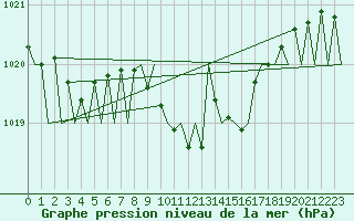Courbe de la pression atmosphrique pour Luxembourg (Lux)