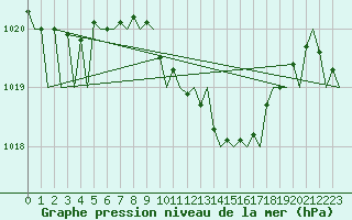 Courbe de la pression atmosphrique pour Bueckeburg
