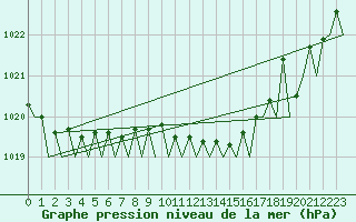 Courbe de la pression atmosphrique pour Santander / Parayas